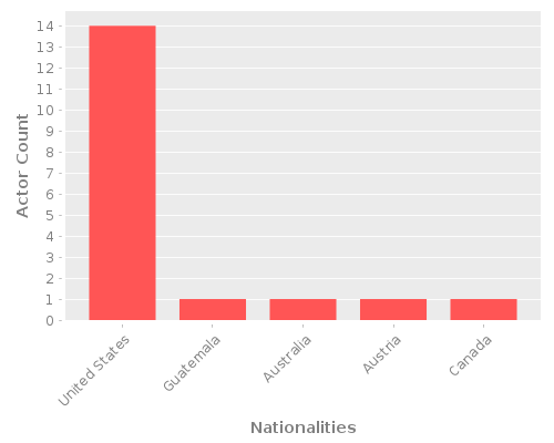 Infographic: Nationalities of Actors Infographic: Nationalities of Actors
