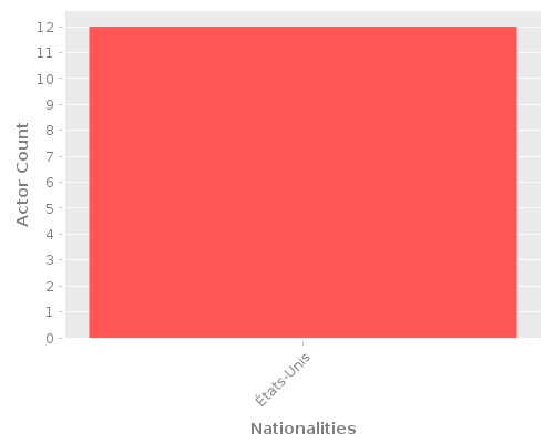 Infographic: Nationalities of Actors Infographic: Nationalities of Actors