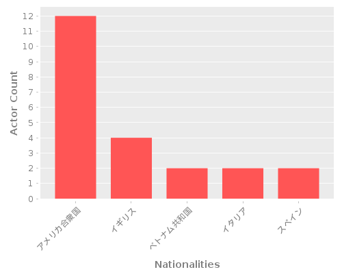 Infographic: Nationalities of Actors Infographic: Nationalities of Actors