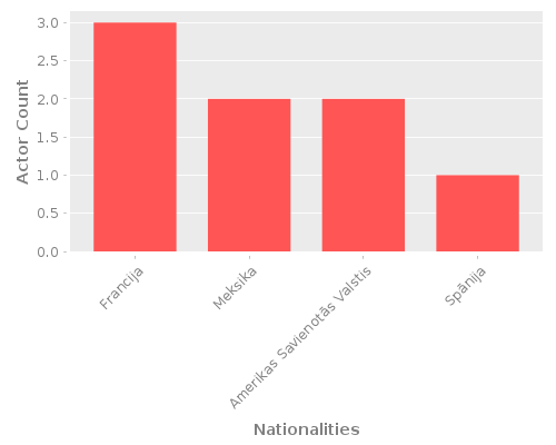 Infographic: Nationalities of Actors