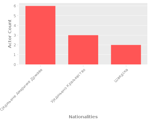 Infographic: Nationalities of Actors Infographic: Nationalities of Actors