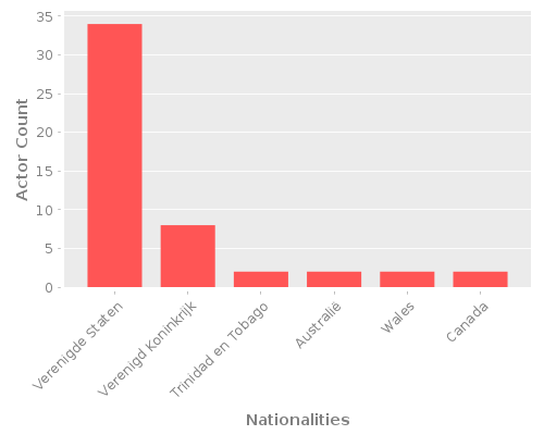 Infographic: Nationalities of Actors Infographic: Nationalities of Actors