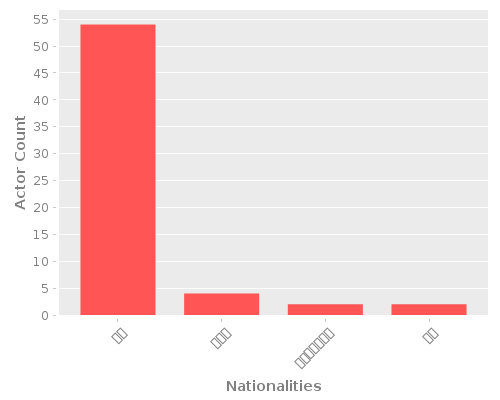Infographic: Nationalities of Actors Infographic: Nationalities of Actors