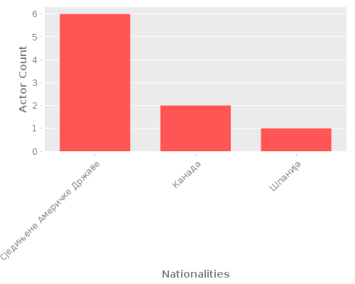 Infographic: Nationalities of Actors Infographic: Nationalities of Actors