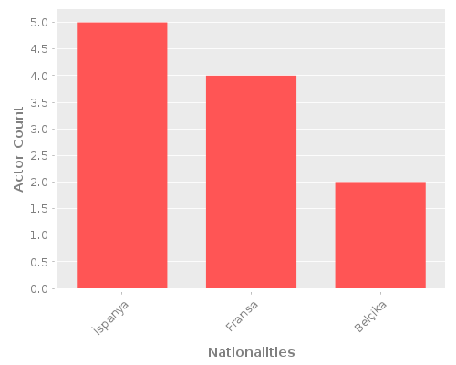 Infographic: Nationalities of Actors