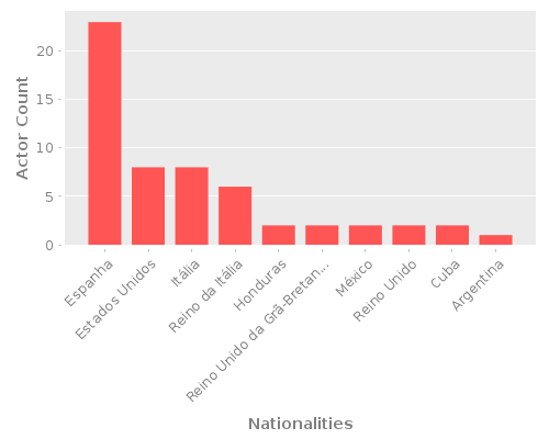 Infographic: Nationalities of Actors