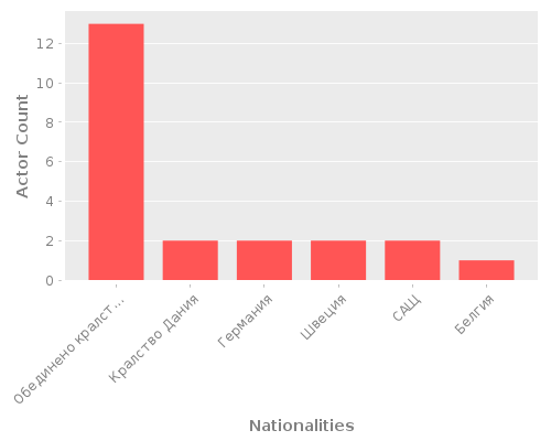 Infographic: Nationalities of Actors