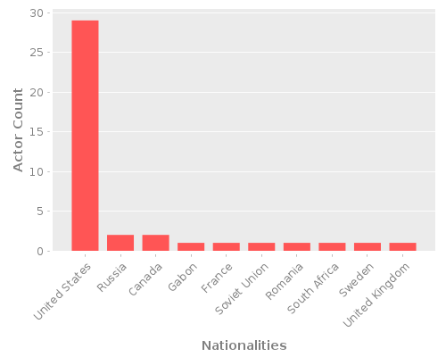 Infographic: Nationalities of Actors Infographic: Nationalities of Actors