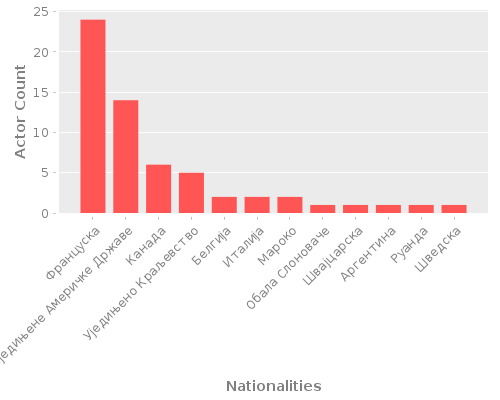 Infographic: Nationalities of Actors Infographic: Nationalities of Actors