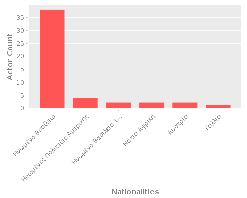 Infographic: Nationalities of Actors Infographic: Nationalities of Actors