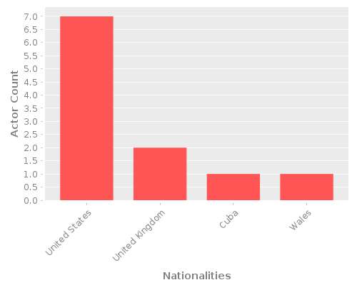 Infographic: Nationalities of Actors Infographic: Nationalities of Actors