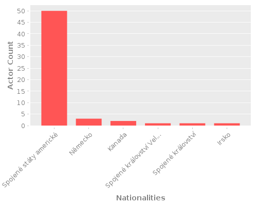 Infographic: Nationalities of Actors