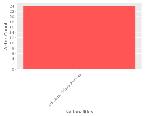 Infographic: Nationalities of Actors Infographic: Nationalities of Actors