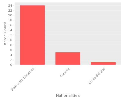 Infographic: Nationalities of Actors Infographic: Nationalities of Actors