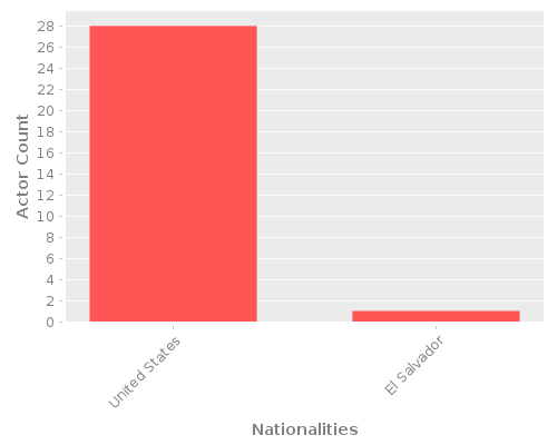Infographic: Nationalities of Actors Infographic: Nationalities of Actors