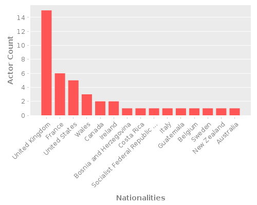 Infographic: Nationalities of Actors Infographic: Nationalities of Actors
