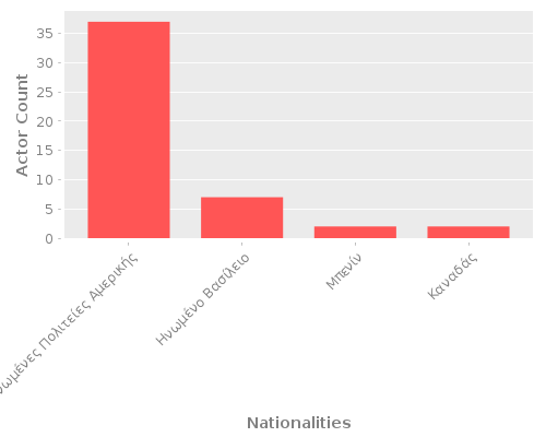 Infographic: Nationalities of Actors