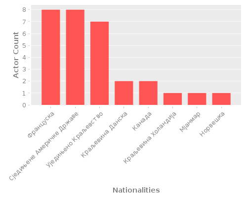Infographic: Nationalities of Actors Infographic: Nationalities of Actors