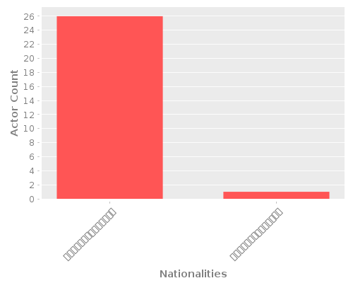 Infographic: Nationalities of Actors
