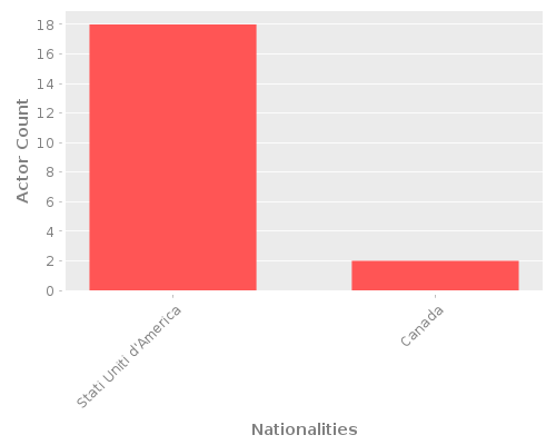 Infographic: Nationalities of Actors Infographic: Nationalities of Actors