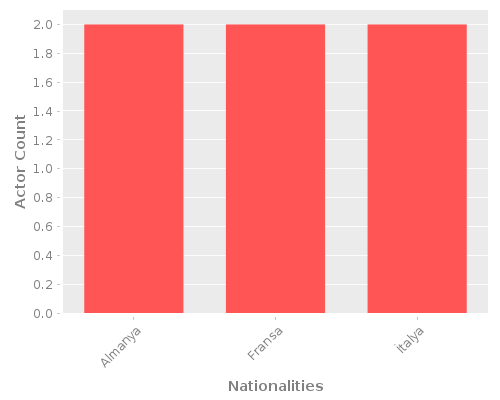 Infographic: Nationalities of Actors Infographic: Nationalities of Actors