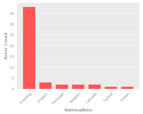 Infographic: Nationalities of Actors Infographic: Nationalities of Actors