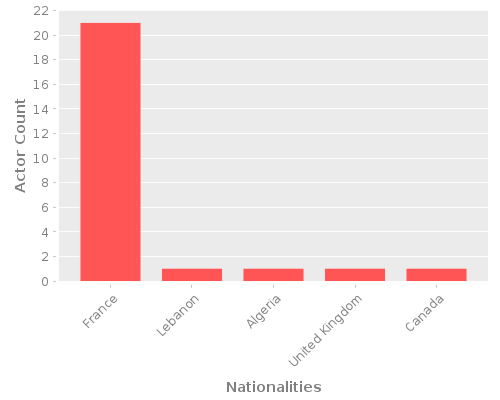 Infographic: Nationalities of Actors Infographic: Nationalities of Actors