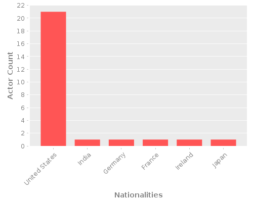 Infographic: Nationalities of Actors Infographic: Nationalities of Actors