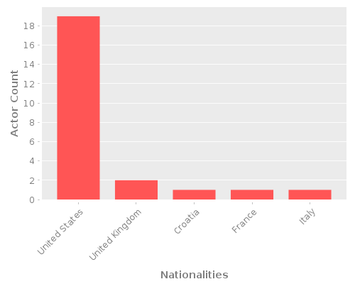 Infographic: Nationalities of Actors Infographic: Nationalities of Actors