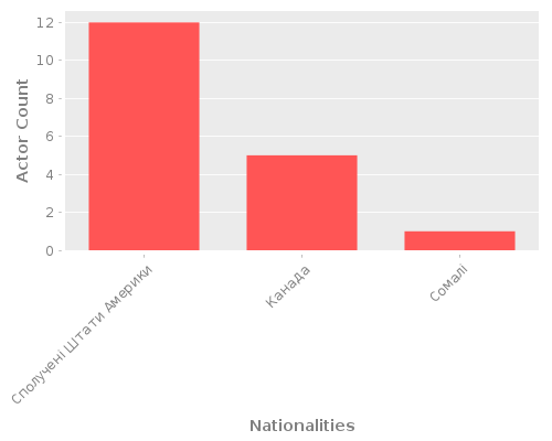 Infographic: Nationalities of Actors Infographic: Nationalities of Actors