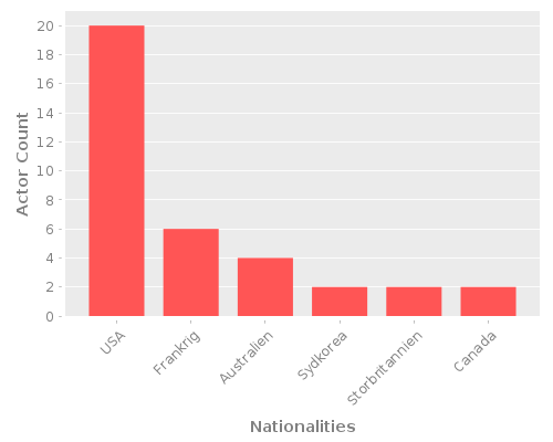 Infographic: Nationalities of Actors Infographic: Nationalities of Actors