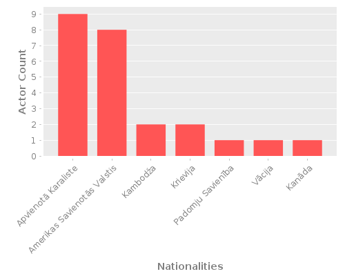 Infographic: Nationalities of Actors Infographic: Nationalities of Actors