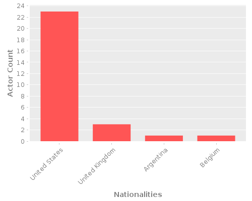 Infographic: Nationalities of Actors Infographic: Nationalities of Actors