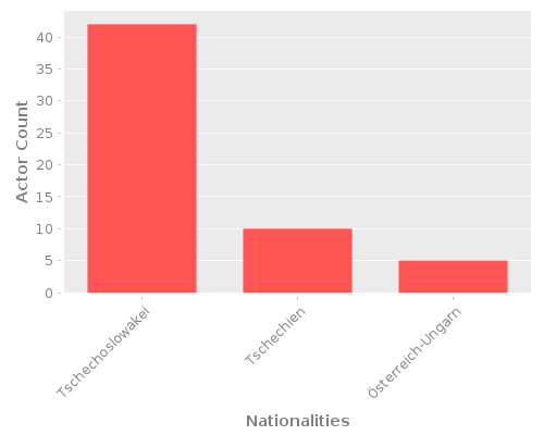 Infographic: Nationalities of Actors