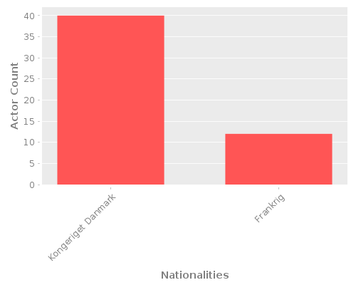 Infographic: Nationalities of Actors
