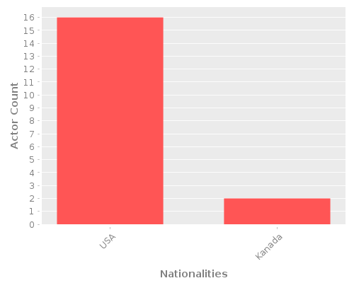 Infographic: Nationalities of Actors Infographic: Nationalities of Actors