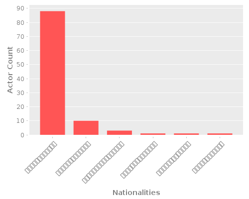 Infographic: Nationalities of Actors Infographic: Nationalities of Actors