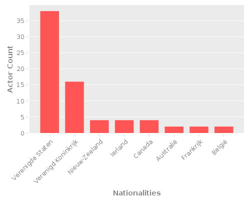Infographic: Nationalities of Actors Infographic: Nationalities of Actors