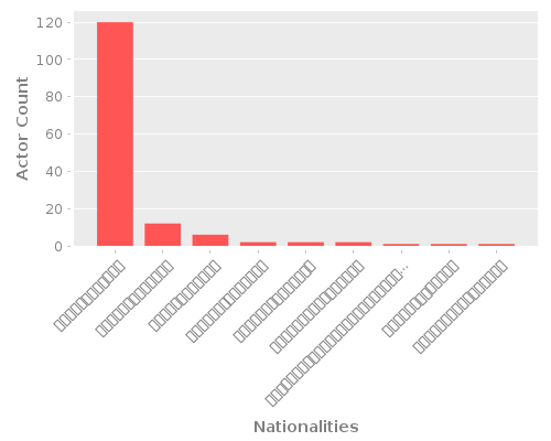 Infographic: Nationalities of Actors