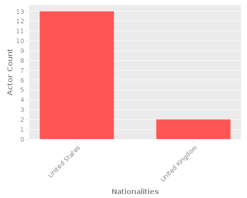 Infographic: Nationalities of Actors Infographic: Nationalities of Actors