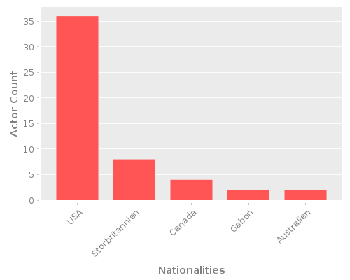 Infographic: Nationalities of Actors Infographic: Nationalities of Actors