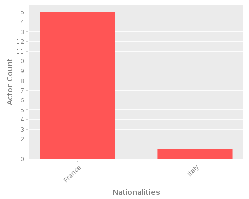 Infographic: Nationalities of Actors Infographic: Nationalities of Actors