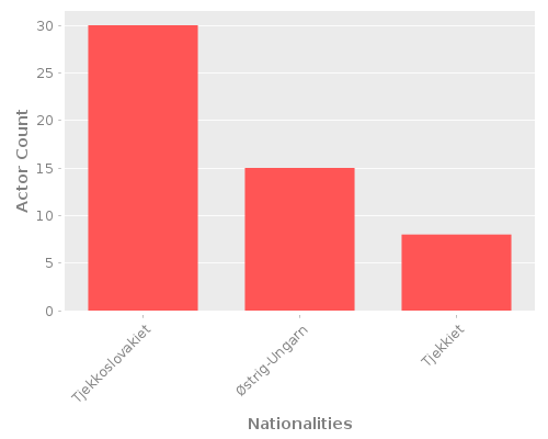 Infographic: Nationalities of Actors
