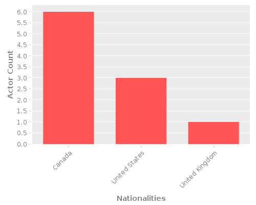 Infographic: Nationalities of Actors Infographic: Nationalities of Actors