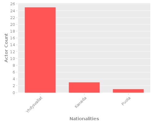 Infographic: Nationalities of Actors Infographic: Nationalities of Actors