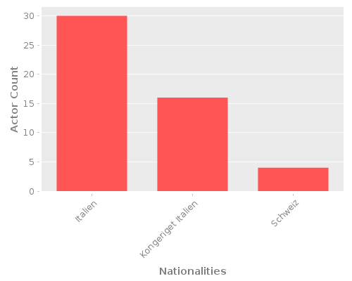 Infographic: Nationalities of Actors