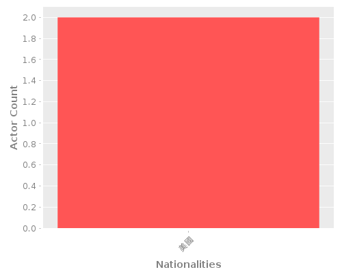 Infographic: Nationalities of Actors