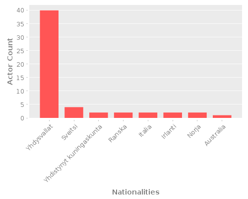 Infographic: Nationalities of Actors Infographic: Nationalities of Actors