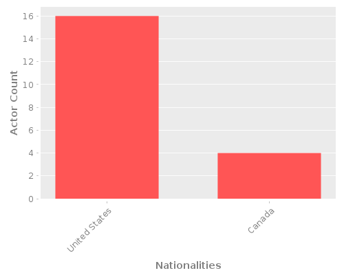 Infographic: Nationalities of Actors Infographic: Nationalities of Actors